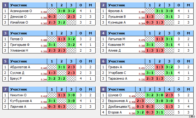 результаты турнира Макс-500 в ТТL-Савеловская 