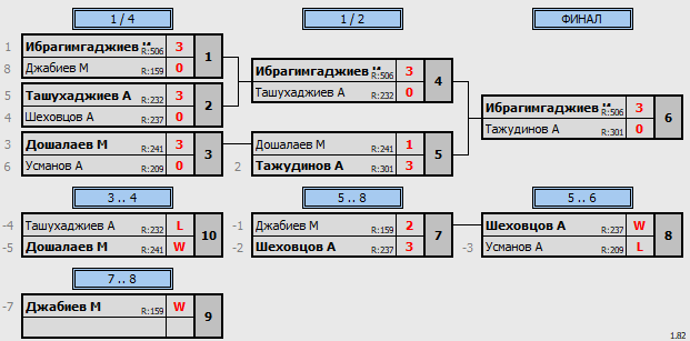 результаты турнира Турнир имени Хасана Кааева