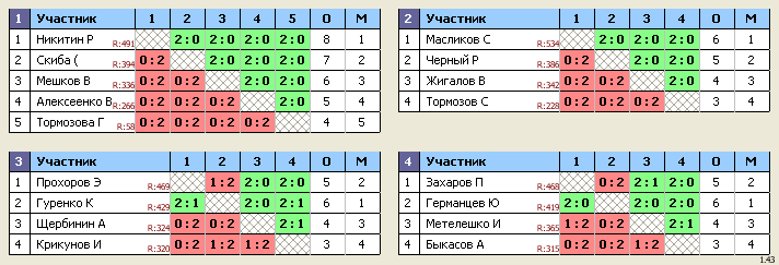 результаты турнира Королев, стадион 