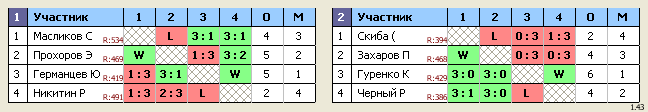 результаты турнира Королев, стадион 