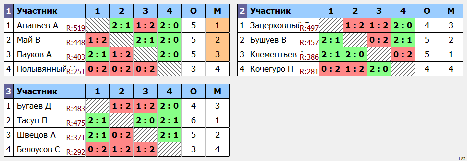 результаты турнира Квартальный кубок Владивостока. 10 тур.