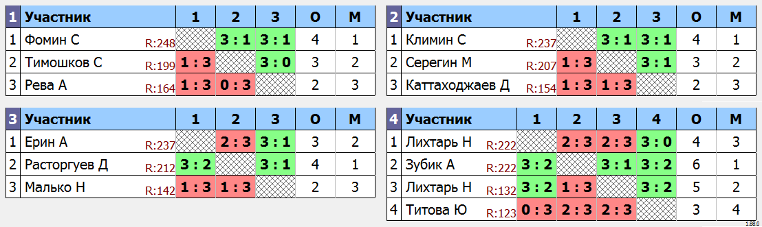результаты турнира МАКС-250 