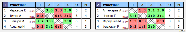 результаты турнира Воскресный турнир