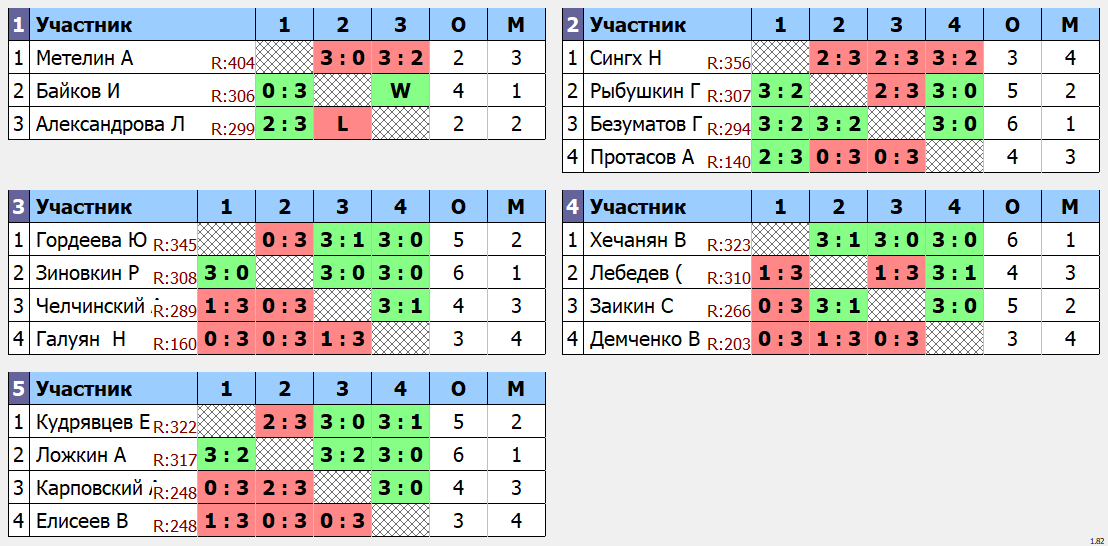 результаты турнира Кубок Хечаняна. 