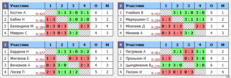 результаты турнира Макс 450