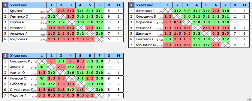 результаты турнира Орёл. Вечерний