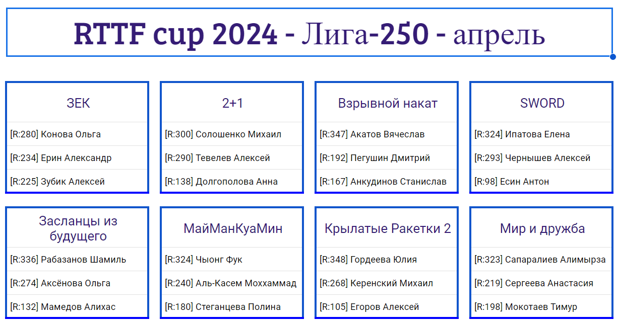 результаты турнира Лига - 250! 2-й тур Кубка RTTF 2024