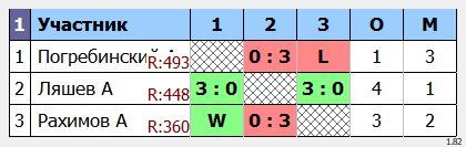 результаты турнира POINT - макс 530
