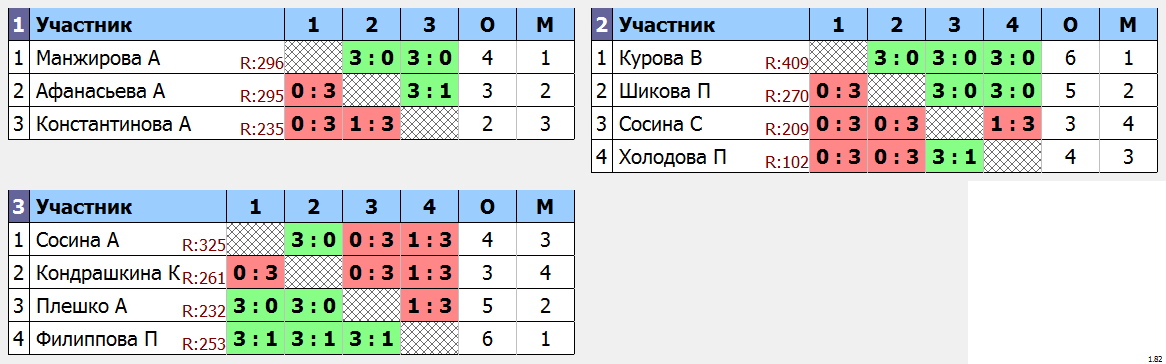 результаты турнира Открытое Первенство Талдомского района. Девушки до 18 лет