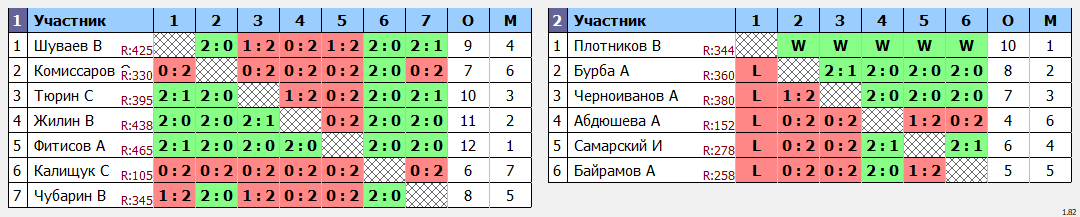 результаты турнира Открытый турнир ВГСПУ (ветераны+)