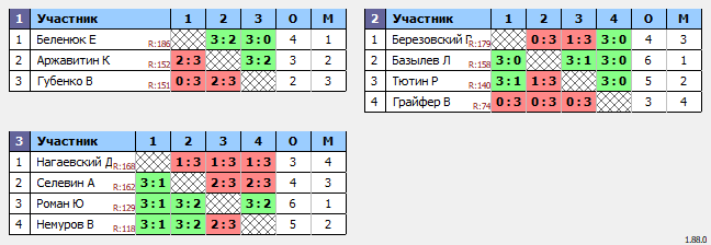 результаты турнира Люблино–190