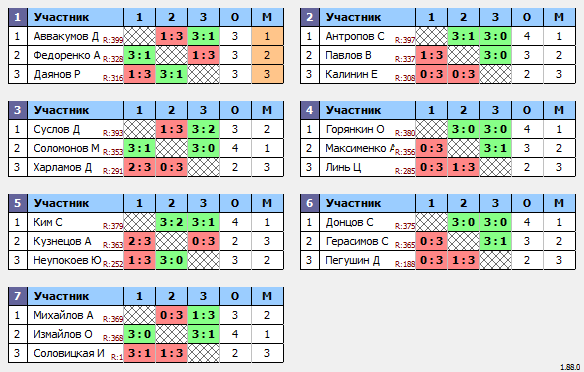 результаты турнира Макс-400 в ТТL-Савеловская 