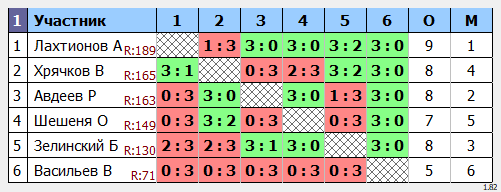 результаты турнира Макс-200 