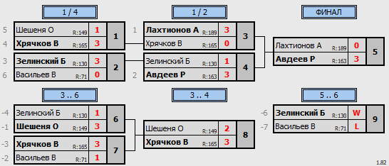 результаты турнира Макс-200 