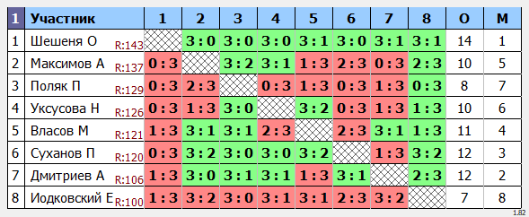 результаты турнира Макс-150 