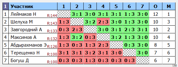результаты турнира Макс-150 