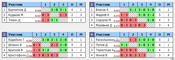 результаты турнира Воскресный