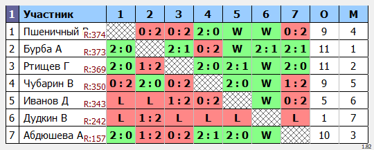 результаты турнира Открытый турнир ВГСПУ (ветераны+)
