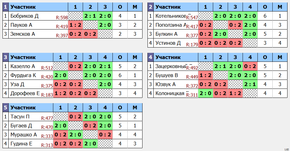 результаты турнира Квартальный Кубок города Владивостока. 11 тур
