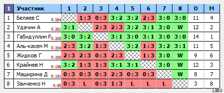 результаты турнира Макс-300 в ТТL-Савеловская 