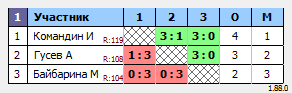 результаты турнира Макс-120 в ТТL-Савеловская 