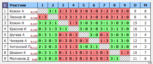 результаты турнира Новички