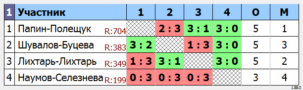 результаты турнира Парный турнир 