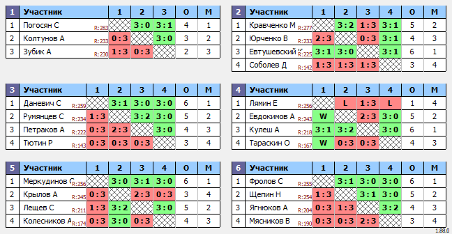 результаты турнира Люблино-290