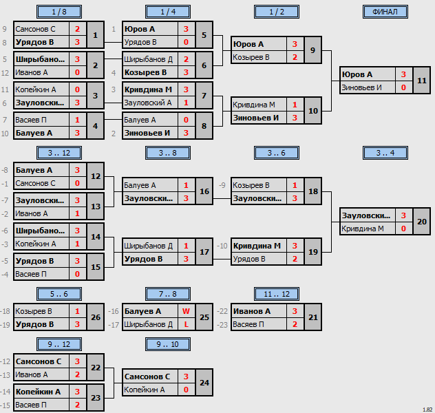 результаты турнира Открытый турнир серии МСТ 2024 г. 3 этап. 2 дивизион