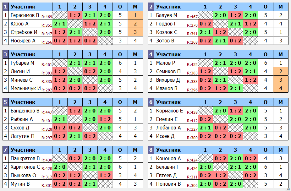 результаты турнира Открытый турнир серии МСТ 2024 г. 3 этап. 1 дивизион