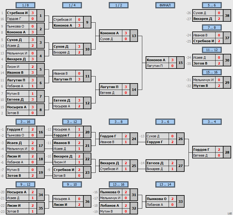 результаты турнира Открытый турнир серии МСТ 2024 г. 3 этап. 1 дивизион