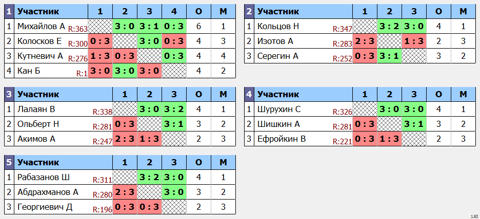 результаты турнира POINT - макс 380