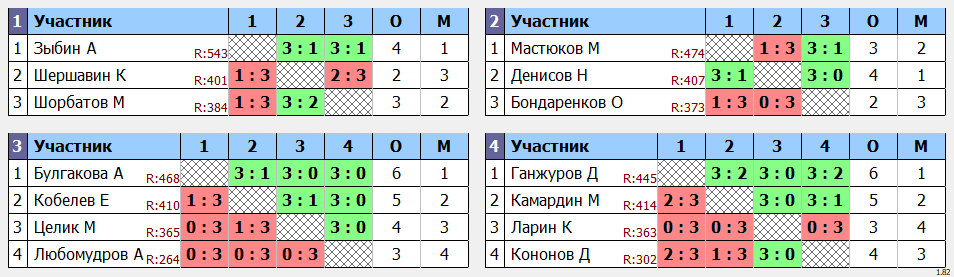 результаты турнира Утренний макс-640 в клубе Tenix 