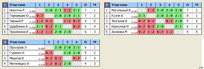 результаты турнира Королев, стадион 