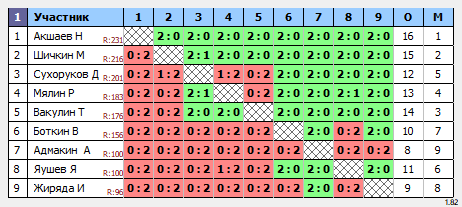 результаты турнира Юноши 2012-13 г.р.