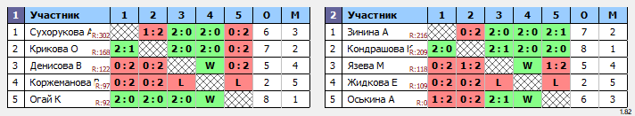 результаты турнира Девушки 2010-11 г.р.