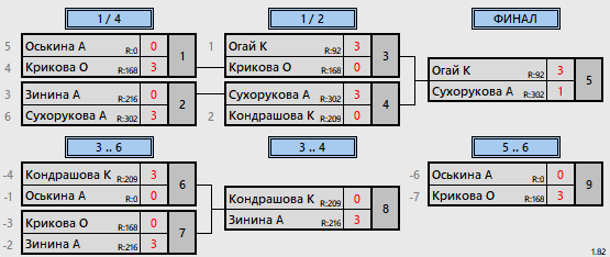 результаты турнира Девушки 2010-11 г.р.