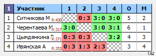 результаты турнира Открытый турнир. Женщины