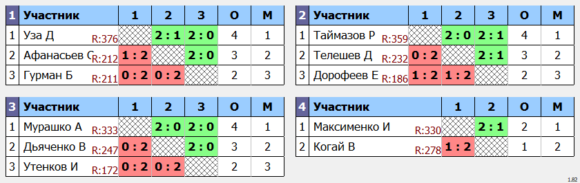 результаты турнира Вечерняя Лига.17 тур.