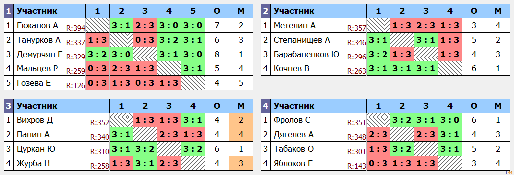 результаты турнира Крылья