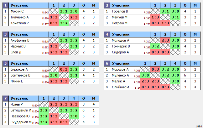 результаты турнира Макс-350 в ТТL-Савеловская 