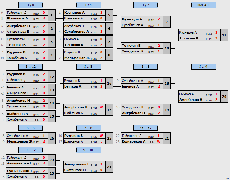 результаты турнира Matchball cup