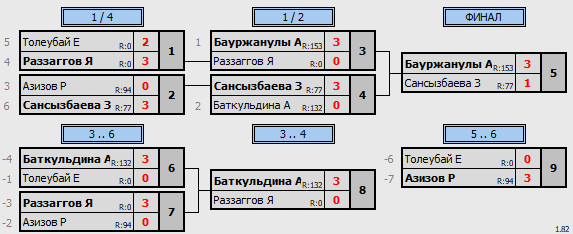 результаты турнира Пятница любительский