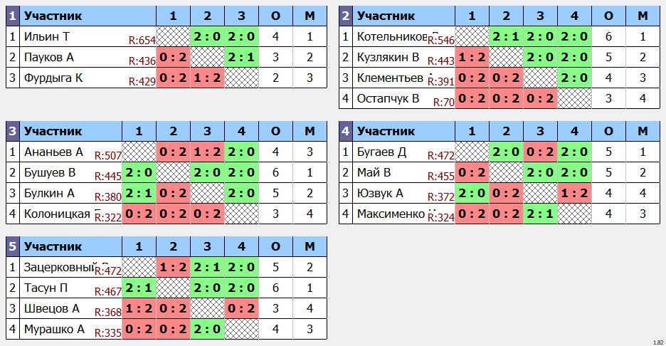 результаты турнира Квартальный Кубок города Владивостока. 12 тур