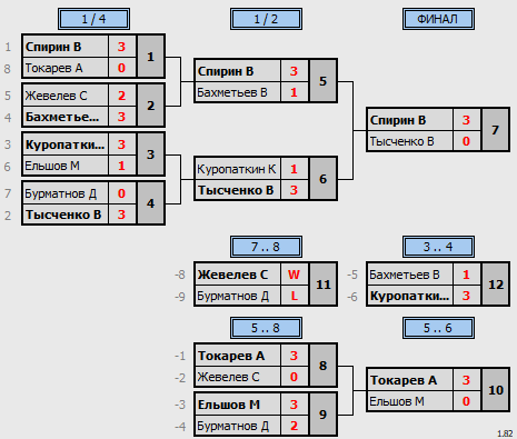 результаты турнира Воскресный