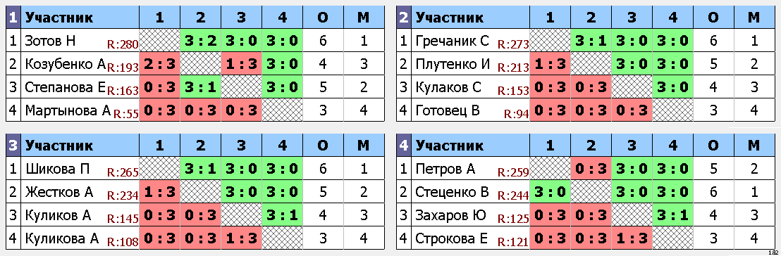результаты турнира Дмитров Open