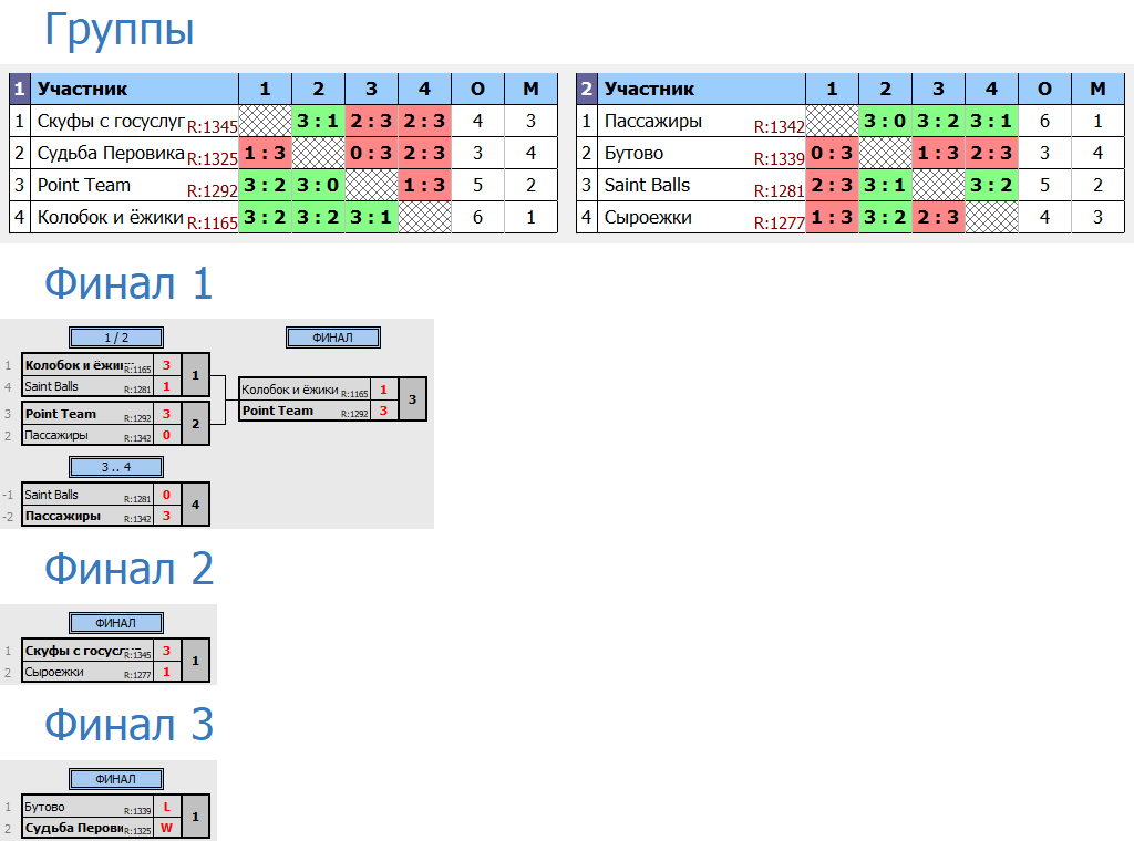 результаты турнира Лига - 450! 3-й тур Кубка RTTF 2024