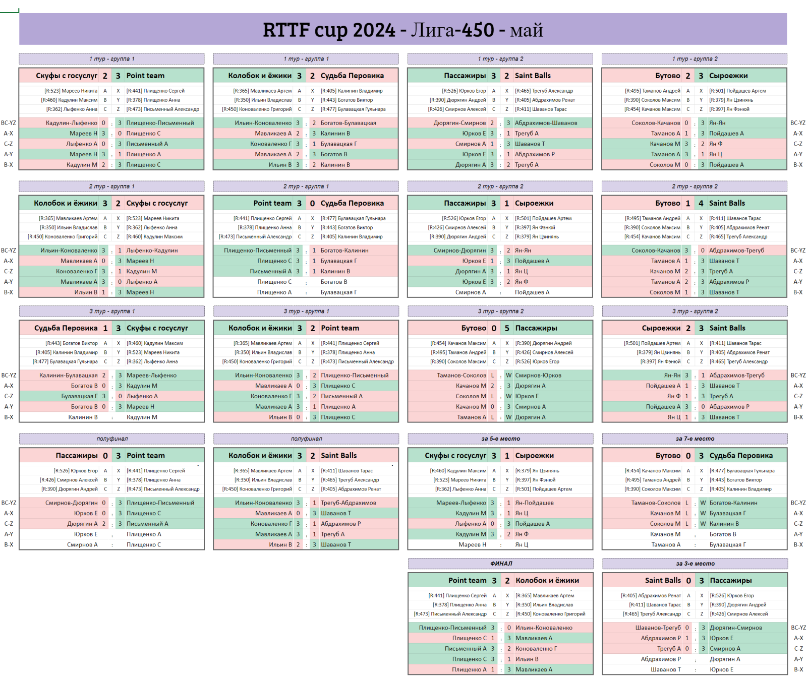 результаты турнира Лига - 450! 3-й тур Кубка RTTF 2024