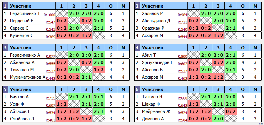 результаты турнира ТОП 24