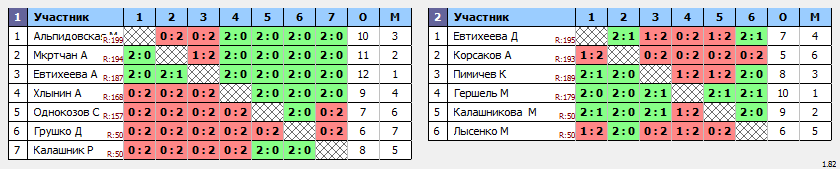 результаты турнира Дети 2013-14 г.р.